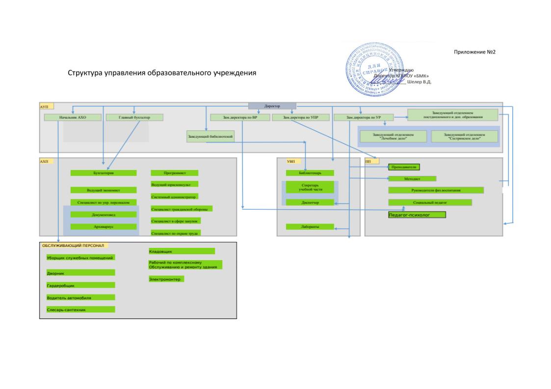 Структура управления образовательной организации